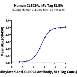 ELISA with Human CLEC9A Protein 3818