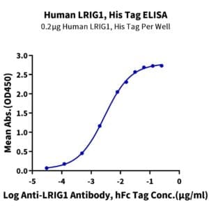 ELISA with Human LRIG1 Protein 3823