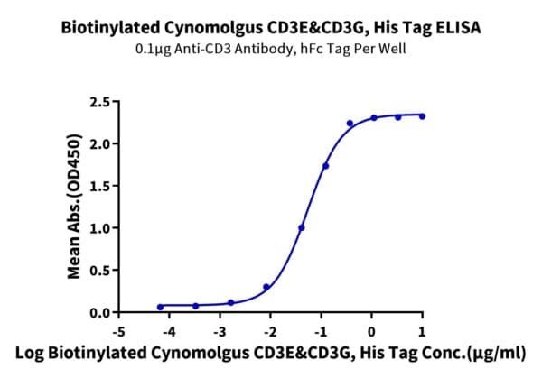 ELISA with Biotinylated Cynomolgus CD3E&CD3G/CD3 epsilon&CD3 gamma Prot 3825