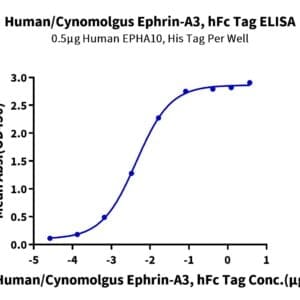 ELISA with Human/Cynomolgus Ephrin-A3/EFNA3 Protein 3828