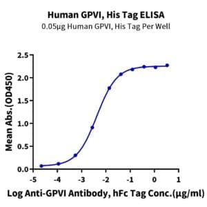 ELISA with Human GPVI Protein 3829