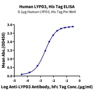 ELISA with Human LYPD3 Protein 3831