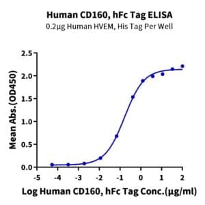 ELISA with Human CD160 Protein 3840
