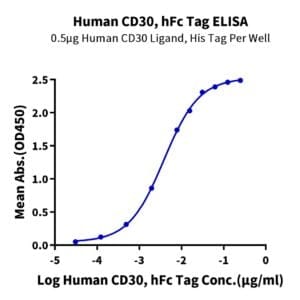 ELISA with Human CD30/TNFRSF8 Protein 3845