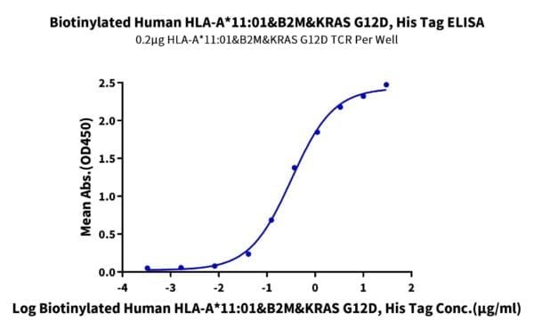 ELISA with Biotinylated Human HLA-A*11:01&B2M&KRAS G12D (VVVGADGVGK) Mo 3847