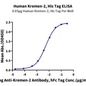 ELISA with Human Kremen-2 Protein 3850