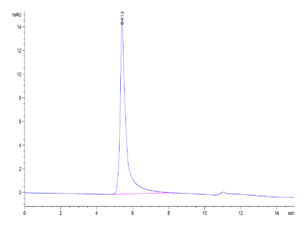 HPLC of Biotinylated Human CCR2b Protein-VLP 3851