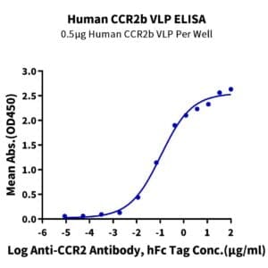 ELISA with Human CCR2b Protein-VLP 3852