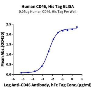 ELISA with Human CD46 Protein 3858