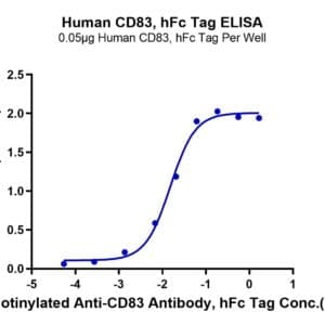ELISA with Human CD83 Protein 3860