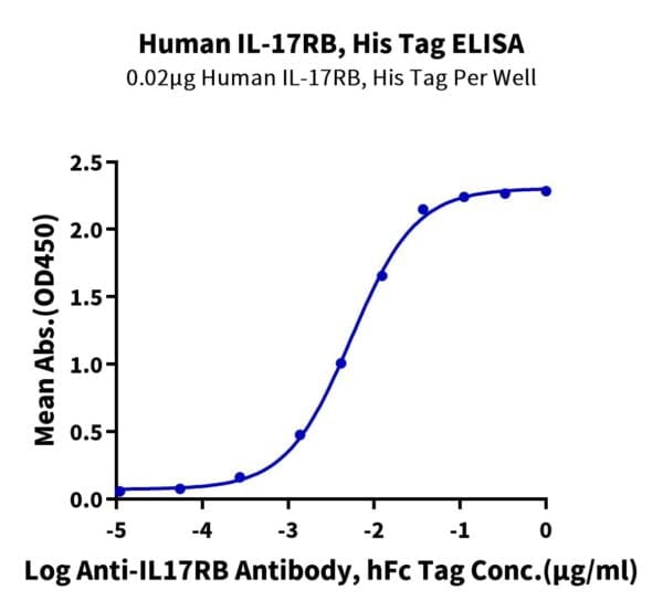 ELISA with Human IL-17RB Protein 3863