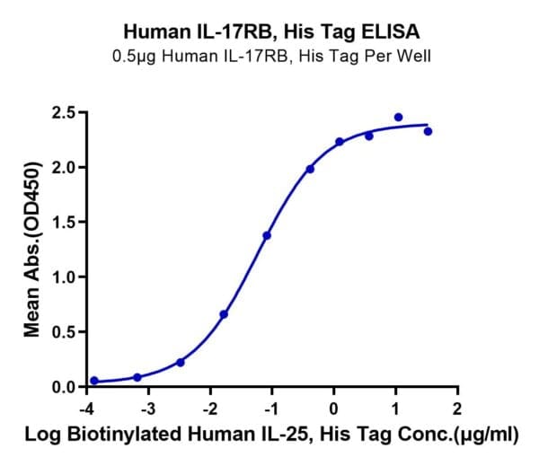 ELISA with Human IL-17RB Protein 3863