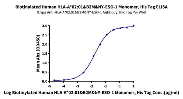 ELISA with Biotinylated Human HLA-A*02:01&B2M&NY-ESO-1 (SLLMWITQC) Mono 3864