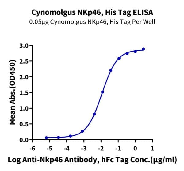 ELISA with Cynomolgus NKp46/NCR1/CD335 Protein 3867