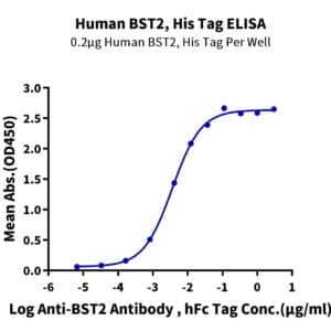 ELISA with Human BST2 Protein 3877