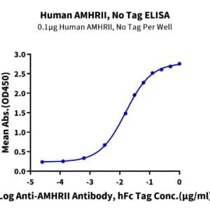 ELISA with Human AMHRII Protein 3878