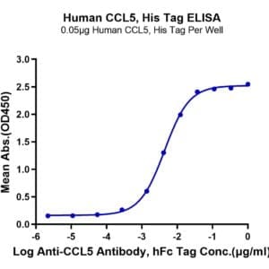 ELISA with Human CCL5 Protein 3881