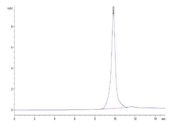 HPLC of Mouse IL-20 Protein 3885