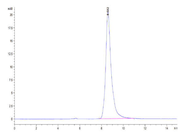 HPLC of Mouse TGF-alpha Protein 3894