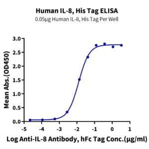 ELISA with Human IL-8/CXCL8 Protein 3895