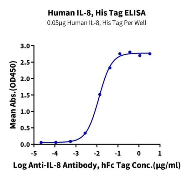 ELISA with Human IL-8/CXCL8 Protein 3895