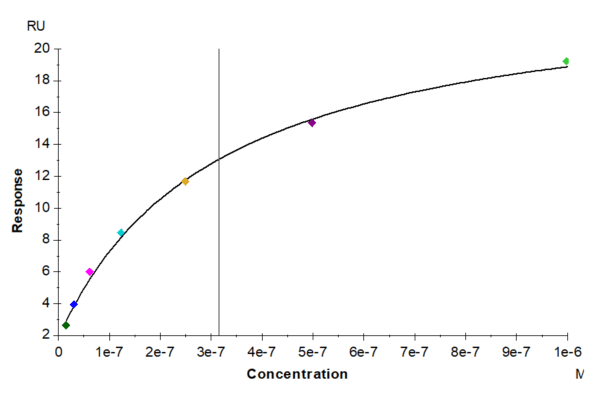 SPR with Human TGF-alpha Protein 3896
