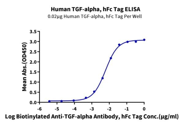 ELISA with Human TGF-alpha Protein 3896