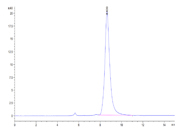 HPLC of Human TGF-alpha Protein 3896