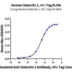 ELISA with Human Galectin 1 Protein 3897