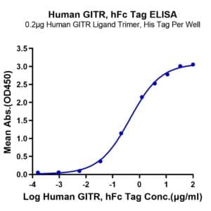 ELISA with Human GITR/TNFRSF18 Protein 3905