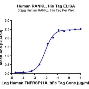 ELISA with Human RANKL/TNFSF11/CD254 Protein 3910