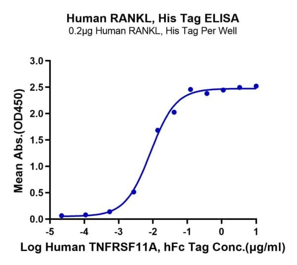 ELISA with Human RANKL/TNFSF11/CD254 Protein 3910