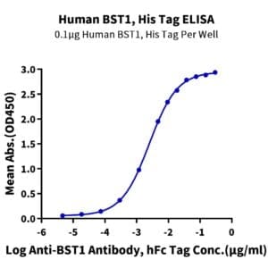 ELISA with Human BST1 Protein 3912