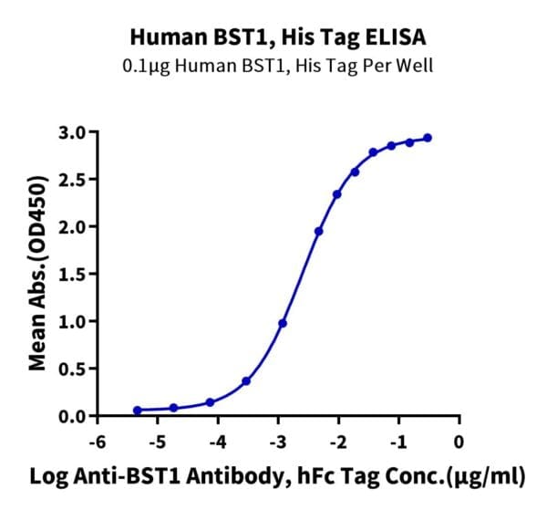 ELISA with Human BST1 Protein 3912