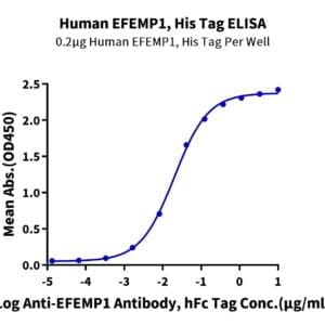 ELISA with Human EFEMP1 Protein 3915