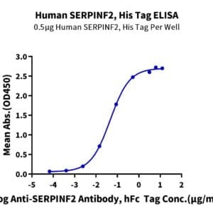 ELISA with Human SERPINF2/A2AP Protein 3916