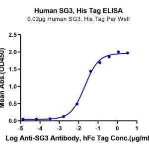 ELISA with Human SG3/Secretogranin 3 Protein 3918