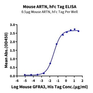 ELISA with Mouse ARTN Protein 3922
