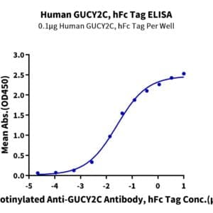 ELISA with Human GUCY2C/Guanylyl cyclase C Protein 3923