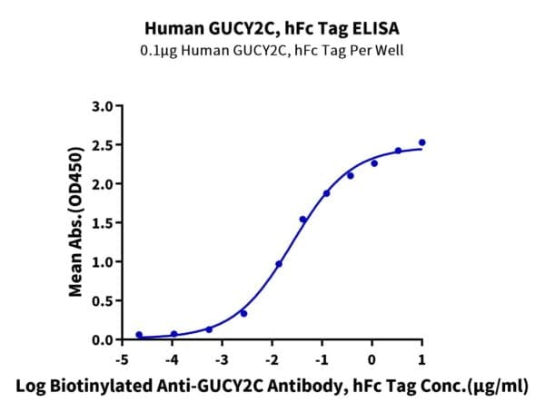 ELISA with Human GUCY2C/Guanylyl cyclase C Protein 3923