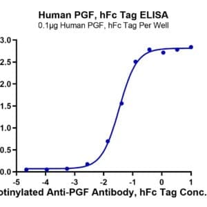 ELISA with Human PGF Protein 3924