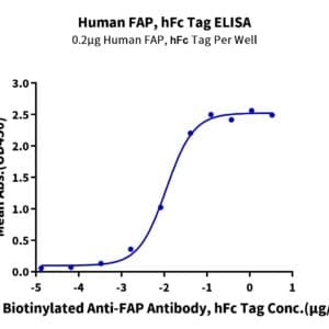 ELISA with Human FAP Protein 3935