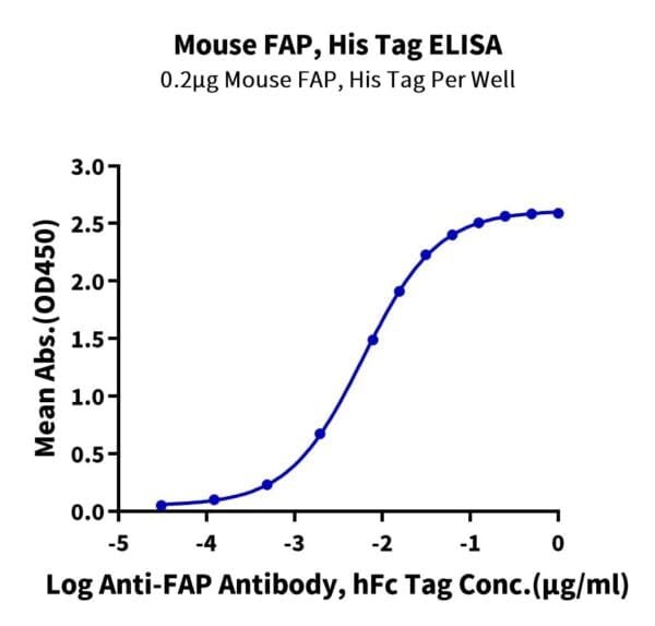 ELISA with Mouse FAP Protein 3936