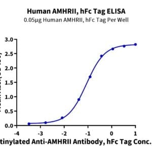 ELISA with Human AMHRII Protein 3939