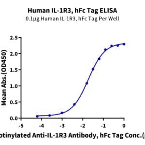 ELISA with Human IL-1R3/IL-1 RAcP Protein 3941