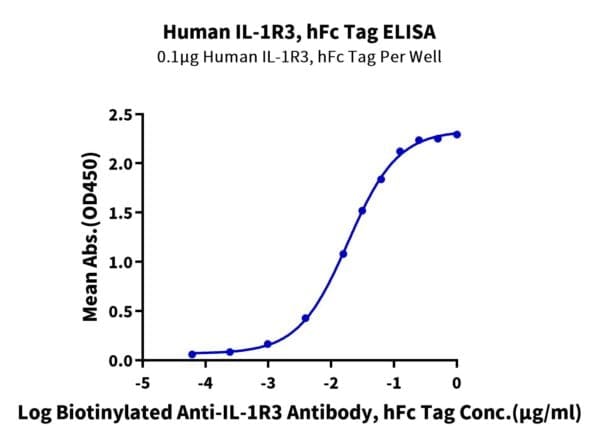ELISA with Human IL-1R3/IL-1 RAcP Protein 3941
