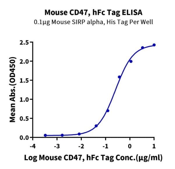 ELISA with Mouse SIRP alpha/CD172a Protein 3942