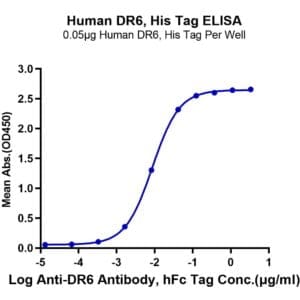 ELISA with Human DR6/TNFRSF21 Protein 3943