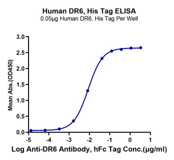ELISA with Human DR6/TNFRSF21 Protein 3943
