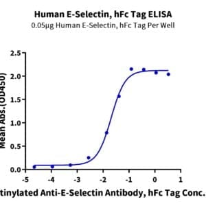 ELISA with Human E-Selectin/CD62E Protein 3945